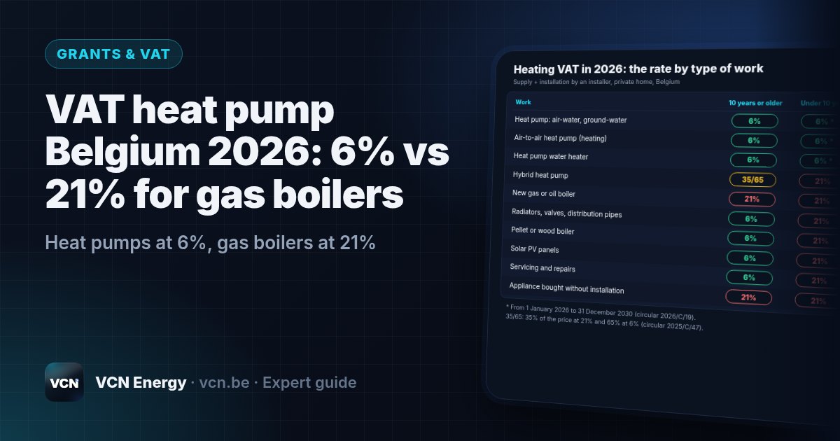 Heat pumps at 6%, gas boilers at 21%
